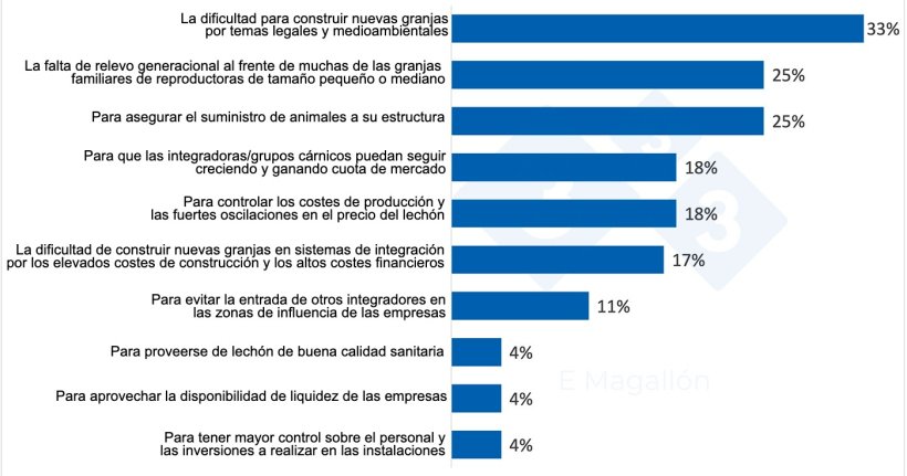 ¿Por qué empresas integradoras y grupos cárnicos están comprando granjas? Resultados de la encuesta de usuarios 333. % sobre el total de participantes. Encuesta de respuesta múltiple.